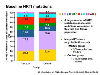 l  A large number of NRTI
resistance-associated
mutations were noted in
this first line failure
population
l  Many NRTIs were
recycled in this study
l  TMC125 group
l  37% recycled one,
9% two
l  Control group
l  35% recycled one,
12% two
IAS-USANRTIresistanceassociatedmutations
(%)
90
80
70
60
50
40
30
20
10
0
TMC125 Control
100
0 1 2 3 4 5 6 7
Group
16.9
10.2
15.3
20.3
28.8
8.8
10.5
22.8
38.6
10.5
6.8
1.7
7.0
Baseline NRTI mutations
B. Woodfall et al., HIV8, Glasgow Nov 12-16, 2008. Abstract PL5.6
1.8
 
