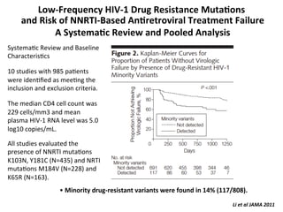  	
  
Low-­‐Frequency	
  HIV-­‐1	
  Drug	
  Resistance	
  Muta8ons	
  	
  
and	
  Risk	
  of	
  NNRTI-­‐Based	
  An8retroviral	
  Treatment	
  Failure	
  
A	
  Systema8c	
  Review	
  and	
  Pooled	
  Analysis	
  
Systema6c	
  Review	
  and	
  Baseline	
  
Characteris6cs	
  
	
  
10	
  studies	
  with	
  985	
  pa6ents	
  
were	
  iden6ﬁed	
  as	
  mee6ng	
  the	
  
inclusion	
  and	
  exclusion	
  criteria.	
  
	
  
The	
  median	
  CD4	
  cell	
  count	
  was	
  
229	
  cells/mm3	
  and	
  mean	
  
plasma	
  HIV-­‐1	
  RNA	
  level	
  was	
  5.0	
  
log10	
  copies/mL.	
  
	
  
All	
  studies	
  evaluated	
  the	
  
presence	
  of	
  NNRTI	
  muta6ons	
  
K103N,	
  Y181C	
  (N=435)	
  and	
  NRTI	
  
muta6ons	
  M184V	
  (N=228)	
  and	
  
K65R	
  (N=163).	
  
Li	
  et	
  al	
  JAMA	
  2011	
  
• 	
  Minority	
  drug-­‐resistant	
  variants	
  were	
  found	
  in	
  14%	
  (117/808).	
  
 