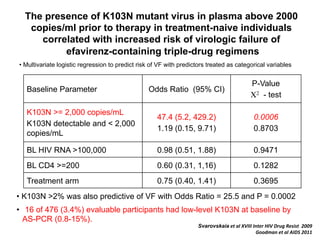 Baseline Parameter Odds Ratio (95% CI)
P-Value
Χ2 - test
K103N >= 2,000 copies/mL
K103N detectable and < 2,000
copies/mL
47.4 (5.2, 429.2)
1.19 (0.15, 9.71)
0.0006
0.8703
BL HIV RNA >100,000 0.98 (0.51, 1.88) 0.9471
BL CD4 >=200 0.60 (0.31, 1,16) 0.1282
Treatment arm 0.75 (0.40, 1.41) 0.3695
• Multivariate logistic regression to predict risk of VF with predictors treated as categorical variables
•  16 of 476 (3.4%) evaluable participants had low-level K103N at baseline by
AS-PCR (0.8-15%).
• K103N >2% was also predictive of VF with Odds Ratio = 25.5 and P = 0.0002
Svarovskaia	
  et	
  al	
  XVIII	
  Inter	
  HIV	
  Drug	
  Resist	
  	
  2009	
  
Goodman	
  et	
  al	
  AIDS	
  2011	
  
The presence of K103N mutant virus in plasma above 2000
copies/ml prior to therapy in treatment-naive individuals
correlated with increased risk of virologic failure of
efavirenz-containing triple-drug regimens
 