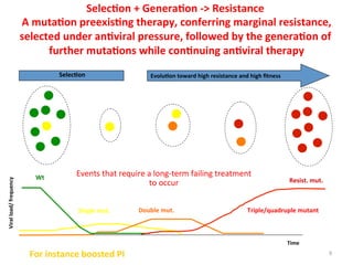 Selec8on	
  
Viral	
  load/	
  frequency	
  
Time	
  
Wt	
  
Single	
  mut.	
   Double	
  mut.	
  
Resist.	
  mut.	
  
For	
  instance	
  boosted	
  PI	
  
Evolu8on	
  toward	
  high	
  resistance	
  and	
  high	
  ﬁtness	
  
Events	
  that	
  require	
  a	
  long-­‐term	
  failing	
  treatment	
  
to	
  occur	
  
Triple/quadruple	
  mutant	
  
Selec8on	
  +	
  Genera8on	
  -­‐>	
  Resistance	
  	
  
	
  A	
  muta8on	
  preexis8ng	
  therapy,	
  conferring	
  marginal	
  resistance,	
  
selected	
  under	
  an8viral	
  pressure,	
  followed	
  by	
  the	
  genera8on	
  of	
  
further	
  muta8ons	
  while	
  con8nuing	
  an8viral	
  therapy	
  
	
  
9	
  
 