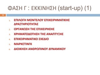 ΦΑΣΗ Γ : ΕΚΚΙΝΗΣΗ (start-up) (1)
1. ΕΠΙΛΟΓΗ ΜΟΝΤΕΛΟΥ ΕΠΙΧΕΙΡΗΜΑΤΙΚΗΣ
ΔΡΑΣΤΗΡΙΟΤΗΤΑΣ
2. ΟΡΓΑΝΩΣΗ ΤΗΣ ΕΠΙΧΕΙΡΗΣΗΣ
3. ΧΡΗΜΑΤΟΔΟΤΗΣΗ ΤΗΣ ΑΝΑΠΤΥΞΗΣ
4. ΕΠΙΧΕΙΡΗΜΑΤΙΚΟ ΣΧΕΔΙΟ
5. ΜΑΡΚΕΤΙΝΓΚ
6. ΔΙΟΙΚΗΣΗ ΑΝΘΡΩΠΙΝΟΥ ΔΥΝΑΜΙΚΟΥ
12
 