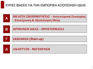 ΚΥΡΙΕΣ ΦΑΣΕΙΣ ΓΙΑ ΤΗΝ ΕΜΠΟΡΙΚΗ ΑΞΙΟΠΟΙΗΣΗ ΙΔΕΑΣ
3
Α
ΜΕΛΕΤΗ ΣΚΟΠΙΜΟΤΗΤΑΣ - Αναγνώριση Ευκαιρίας
- Επικύρωση & Αξιολόγηση Ιδέας
Β ΩΡΙΜΑΝΣΗ ΙΔΕΑΣ – ΠΡΟΕΤΟΙΜΑΣΙΑ
Γ ΕΚΚΙΝΗΣΗ (Start-up)
Δ ΑΝΑΠΤΥΞΗ - ΜΕΓΕΘΥΝΣΗ
 