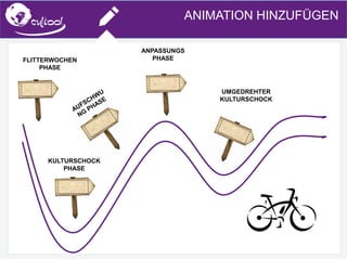 SIMS.U4.E1
Culture of Sharing and Online Reputation Handling (Management)
SIMS.U1.E2
Social Media TechnologiesANIMATION HINZUFÜGEN
UMGEDREHTER
KULTURSCHOCK
ANPASSUNGS
PHASE
KULTURSCHOCK
PHASE
FLITTERWOCHEN
PHASE
 