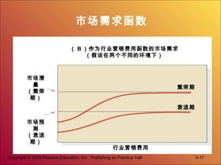 Copyright © 2009 Pearson Education, Inc. Publishing as Prentice Hall 3-17
市场需求函数
市场潜
量
（繁荣
期）
市场预
测
（衰退
期）
繁荣期
衰退期
行业营销费用
（ B ）作为行业营销费用函数的市场需求
（假设在两个不同的环境下）
 