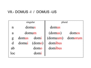 VII.- DOMUS -I / DOMUS -US
singular plural
n domus domus
a domum (domus) domos
g domus domi (domuum) domorum
d domui (domo) domibus
ab domo domibus
loc domi
 