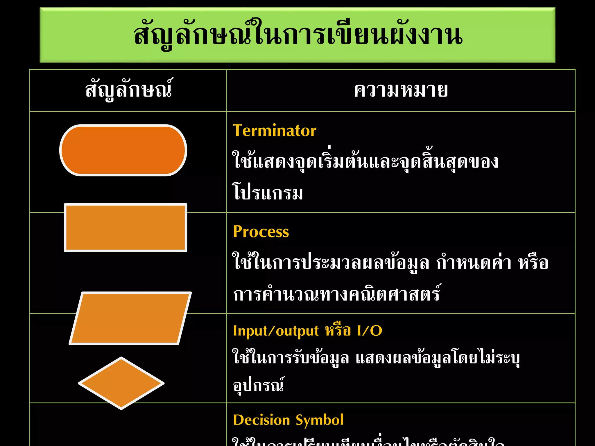 สัญลักษณ์ ความหมาย
Terminator
ใช้แสดงจุดเริ่มต้นและจุดสิ้นสุดของ
โปรแกรม
Process
ใช้ในการประมวลผลข้อมูล กาหนดค่า หรือ
การคานวณทางคณิตศาสตร์
Input/output หรือ I/O
ใช้ในการรับข้อมูล แสดงผลข้อมูลโดยไม่ระบุ
อุปกรณ์
Decision Symbol
สัญลักษณ์ในการเขียนผังงาน
 