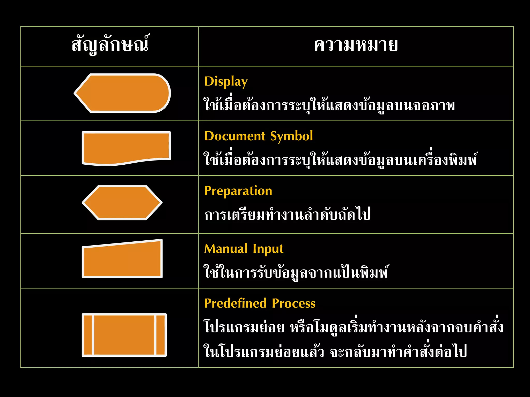สัญลักษณ์ ความหมาย
Display
ใช้เมื่อต้องการระบุให้แสดงข้อมูลบนจอภาพ
Document Symbol
ใช้เมื่อต้องการระบุให้แสดงข้อมูลบนเครื่องพิมพ์
Preparation
การเตรียมทางานลาดับถัดไป
Manual Input
ใช้ในการรับข้อมูลจากแป้ นพิมพ์
Predefined Process
โปรแกรมย่อย หรือโมดูลเริ่มทางานหลังจากจบคาสั่ง
ในโปรแกรมย่อยแล้ว จะกลับมาทาคาสั่งต่อไป
 
