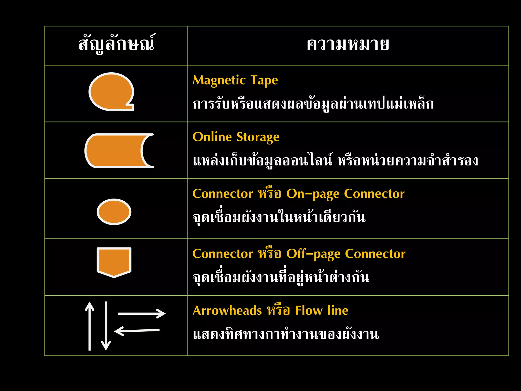 สัญลักษณ์ ความหมาย
Magnetic Tape
การรับหรือแสดงผลข้อมูลผ่านเทปแม่เหล็ก
Online Storage
แหล่งเก็บข้อมูลออนไลน์ หรือหน่วยความจาสารอง
Connector หรือ On-page Connector
จุดเชื่อมผังงานในหน้าเดียวกัน
Connector หรือ Off-page Connector
จุดเชื่อมผังงานที่อยู่หน้าต่างกัน
Arrowheads หรือ Flow line
แสดงทิศทางกาทางานของผังงาน
 