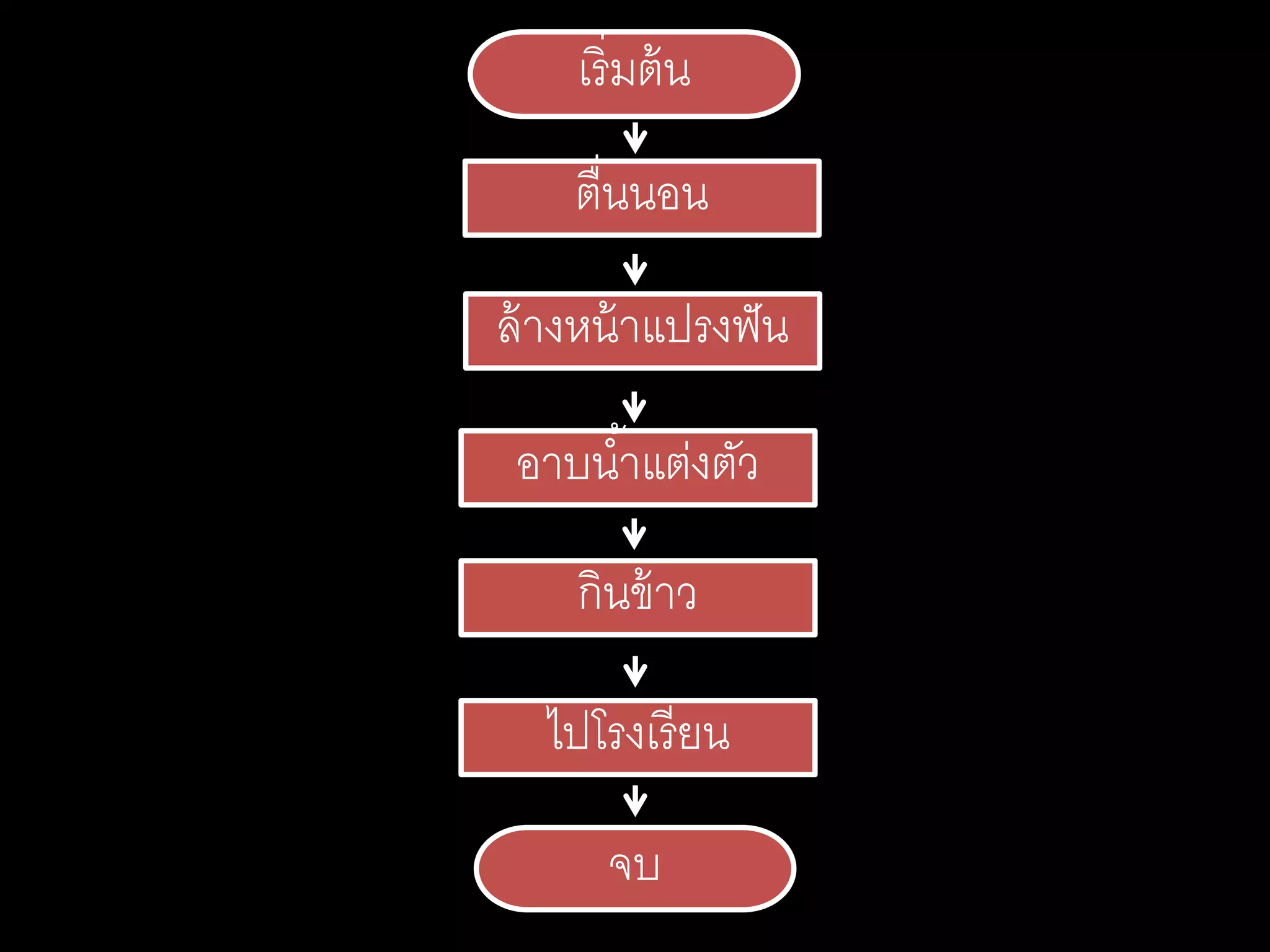 เริ่มต้น
จบ
ตื่นนอน
ล้างหน้าแปรงฟัน
อาบน้าแต่งตัว
กินข้าว
ไปโรงเรียน
 