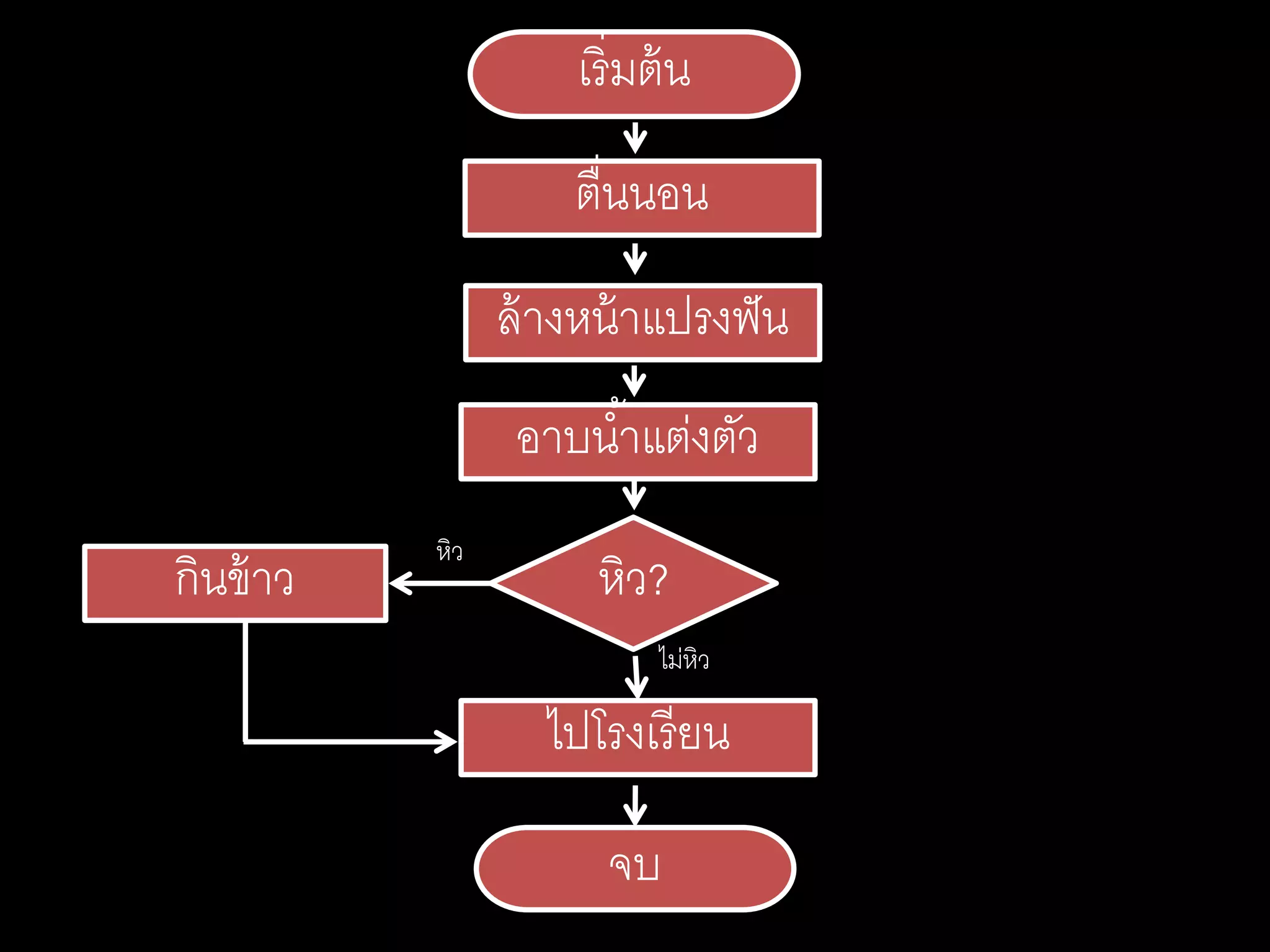 เริ่มต้น
จบ
ตื่นนอน
ล้างหน้าแปรงฟัน
อาบน้าแต่งตัว
หิว?
ไปโรงเรียน
กินข้าว
หิว
ไม่หิว
 