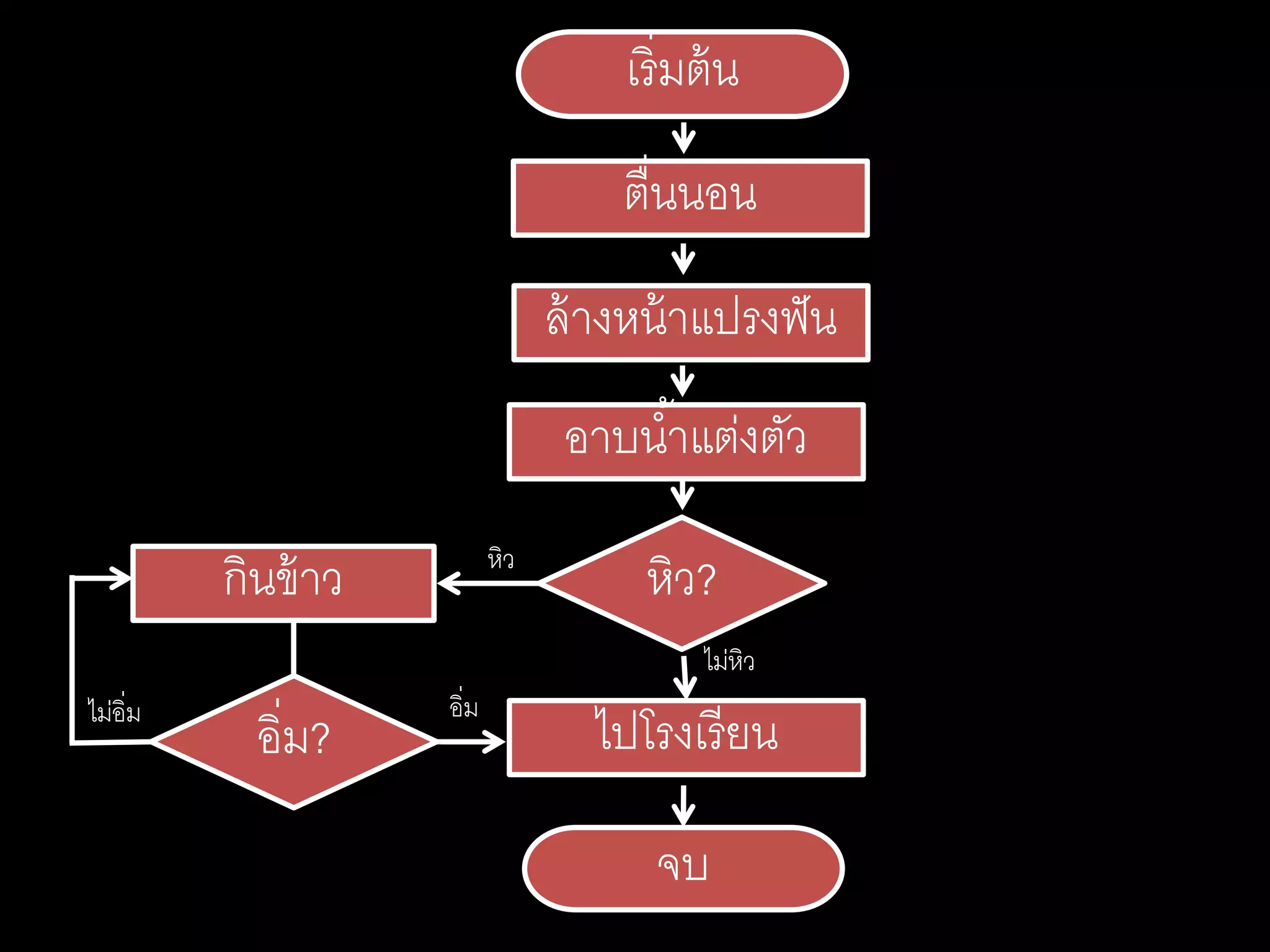 เริ่มต้น
จบ
ตื่นนอน
ล้างหน้าแปรงฟัน
อาบน้าแต่งตัว
หิว?
ไปโรงเรียน
กินข้าว
อิ่ม?
หิว
ไม่อิ่ม อิ่ม
ไม่หิว
 