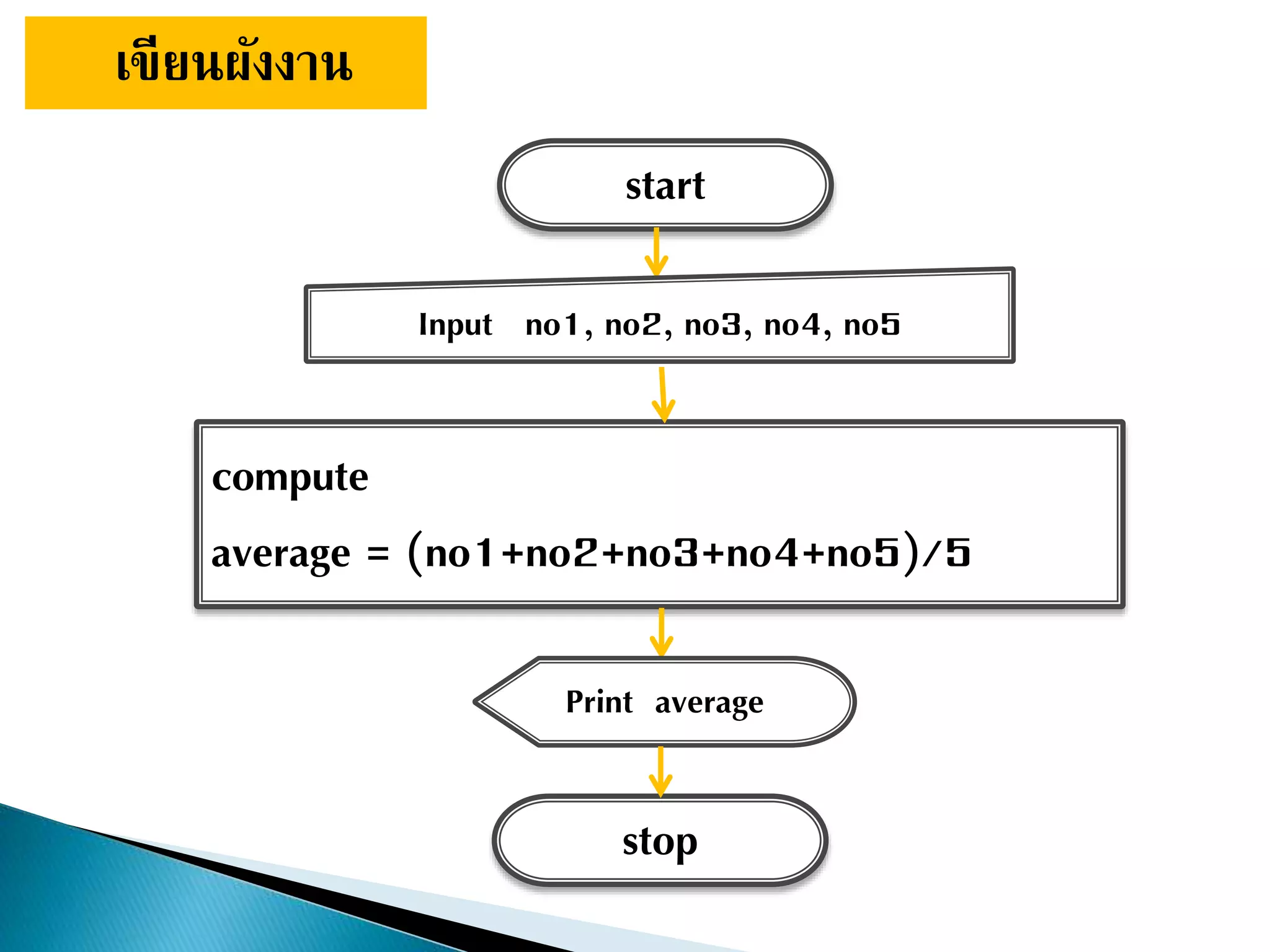 เขียนผังงาน
start
Input no1, no2, no3, no4, no5
compute
average = (no1+no2+no3+no4+no5)/5
Print average
stop
 