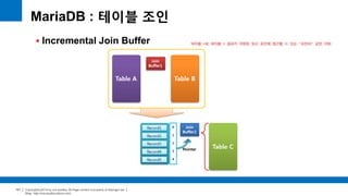 Copyright(c)2014 by ora-sysdba. All Page content is property of dbjongjin.lee 
Blog : http://ora-sysdba.tistory.com/ 
101 
MariaDB : 테이블 조인 
 Incremental Join Buffer 테이블 A와 테이블 B 결과가 저장된 임시 공간에 접근할 수 있는 “포인터“ 값만 저장 
 