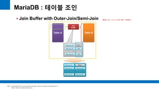 Copyright(c)2014 by ora-sysdba. All Page content is property of dbjongjin.lee 
Blog : http://ora-sysdba.tistory.com/ 
103 
MariaDB : 테이블 조인 
 Join Buffer with Outer-Join/Semi-Join 플래그 값 (ON/OFF)에 따라 구분된다. 
 