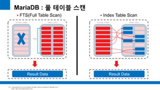 Copyright(c)2014 by ora-sysdba. All Page content is property of dbjongjin.lee 
Blog : http://ora-sysdba.tistory.com/ 
4 
MariaDB : 풀 테이블 스캔 
B-Tree Index Table Data 
SCAN 
Result Data 
B-Tree Index Table Data 
Result Data 
 FTS(Full Table Scan)  Index Table Scan 
 