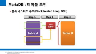Copyright(c)2014 by ora-sysdba. All Page content is property of dbjongjin.lee 
Blog : http://ora-sysdba.tistory.com/ 
91 
MariaDB : 테이블 조인 
 블록 네스티드 루프(Block Nested Loop, BNL) 
 