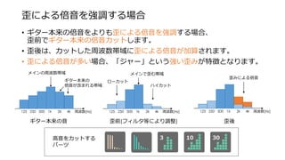 歪による倍音を強調する場合
• ギター本来の倍音をよりも歪による倍音を強調する場合、
歪前でギター本来の倍音カットします。
• 歪後は、カットした周波数帯域に歪による倍音が加算されます。
• 歪による倍音が多い場合、「ジャー」という強い歪みが特徴となります。
125 250 500 1k 2k 4k 周波数[Hz]
ギター本来の音
125 250 500 1k 2k 4k 周波数[Hz]
歪前(フィルタ等により調整)
メインの周波数帯域
ローカット
ハイカット
ギター本来の
倍音が含まれる帯域
メインで歪む帯域
125 250 500 1k 2k 4k 周波数[Hz]
歪後
歪みによる倍音
高音をカットする
パーツ
 