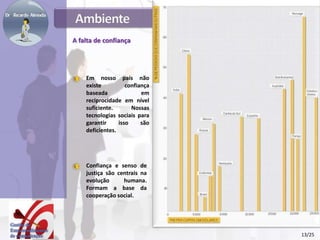 A falta de confiança
Em nosso país não
existe confiança
baseada em
reciprocidade em nível
suficiente. Nossas
tecnologias sociais para
garantir isso são
deficientes.
Confiança e senso de
justiça são centrais na
evolução humana.
Formam a base da
cooperação social.
13/25
 
