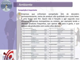 Empresas que enfrentam competição têm de descobrir,
permanentemente, meios de produzir alta qualidade com custo baixo.
É uma busca sem fim. Quem não é forçado a agir segundo essa
disciplina (empresas monopolistas ou estatais, por exemplo) tende a
oferecer produtos fraquinhos, que apenas dão para o gasto, e que
sempre são produzidos com custos altos demais.
Competição é importante
20/25
 