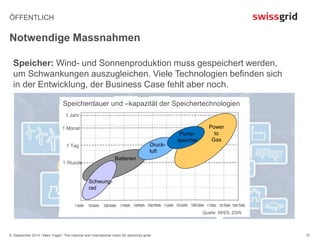 ÖFFENTLICH 
Notwendige Massnahmen 
Speicherdauer und –kapazität der Speichertechnologien 
5. September 2014 / Marc Vogel / The national and international vision for electricity grids 
10 
Speicher: Wind- und Sonnenproduktion muss gespeichert werden, 
um Schwankungen auszugleichen. Viele Technologien befinden sich 
in der Entwicklung, der Business Case fehlt aber noch. 
Batterien 
Schwung-rad 
Druck-luft 
Power 
to 
Gas 
Pump-speicher 
1 Jahr 
1 Monat 
1 Tag 
1 Stunde 
Quelle: IWES, ZSW 
 