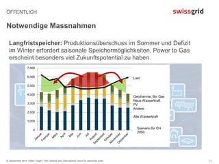 ÖFFENTLICH 
Notwendige Massnahmen 
7,000 
6,000 
5,000 
4,000 
3,000 
2,000 
1,000 
5. September 2014 / Marc Vogel / The national and international vision for electricity grids 
11 
Langfristspeicher: Produktionsüberschuss im Sommer und Defizit 
im Winter erfordert saisonale Speichermöglichkeiten. Power to Gas 
erscheint besonders viel Zukunftspotential zu haben. 
0 
Neue EE 
Zubau Hydro 
Neue PV 
Andere 
Hydro 
Last 
Geothermie, Bio Gas 
Neue Wasserkraft 
PV 
Andere 
Alte Wasserkraft 
Szenario für CH 
2050 
 