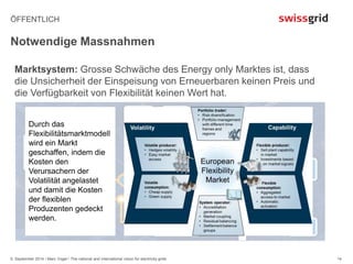 ÖFFENTLICH 
Notwendige Massnahmen 
5. September 2014 / Marc Vogel / The national and international vision for electricity grids 
14 
Marktsystem: Grosse Schwäche des Energy only Marktes ist, dass 
die Unsicherheit der Einspeisung von Erneuerbaren keinen Preis und 
die Verfügbarkeit von Flexibilität keinen Wert hat. 
Durch das 
Flexibilitätsmarktmodell 
wird ein Markt 
geschaffen, indem die 
Kosten den 
Verursachern der 
Volatilität angelastet 
und damit die Kosten 
der flexiblen 
Produzenten gedeckt 
werden. 
 