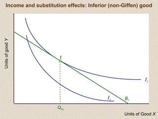 Units of Good X
UnitsofgoodY
B1
Income and substitution effects: Inferior (non-Giffen) good
f
QX1
I1
I2
 