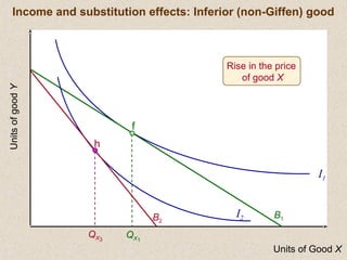 Units of Good X
UnitsofgoodY
f
QX1
B2
QX3
I1
I2
Rise in the price
of good X
h
B1
Income and substitution effects: Inferior (non-Giffen) good
 