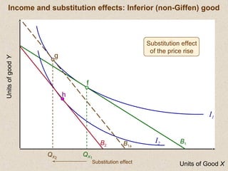 Units of Good X
UnitsofgoodY
f
QX1
B2
h
QX2
I1
I2
Substitution effect
B1a
Substitution effect
of the price rise
B1
Income and substitution effects: Inferior (non-Giffen) good
g
 