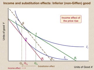 Units of Good X
UnitsofgoodY
f
QX1
B2
g
QX2
QX3
I1
I2
Substitution effect
h
Income effect
B1a
Income effect of
the price rise
B1
Income and substitution effects: Inferior (non-Giffen) good
 