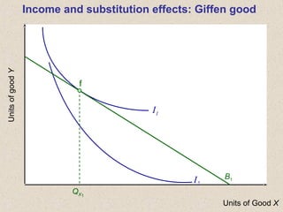 Units of Good X
UnitsofgoodY
B1
Income and substitution effects: Giffen good
f
QX1
I1
I2
 