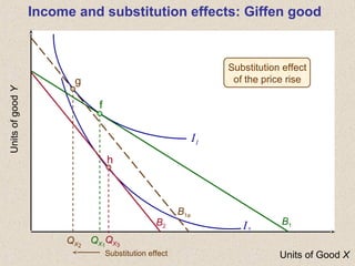 Units of Good X
UnitsofgoodY
f
QX1
B2
h
QX3
I1
I2
QX2
B1a
g
Substitution effect
Substitution effect
of the price rise
B1
Income and substitution effects: Giffen good
 