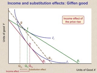 Units of Good X
UnitsofgoodY
f
QX1
B2
h
QX3
I1
I2
g
QX2
Substitution effect
Income effect
Income effect of
the price rise
B1
Income and substitution effects: Giffen good
B1a
 
