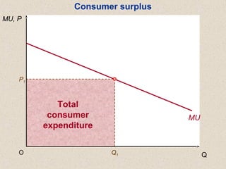 Total
consumer
expenditure
MU
P1
Q1O
MU, P
Q
Consumer surplus
 
