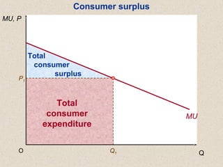Total
consumer
expenditure
MU
Total
consumer
surplus
P1
Q1
MU, P
QO
Consumer surplus
 