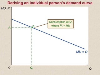 MU = D
MU, P
QO Q1
P1
a
Consumption at Q1
where P1 = MU
Deriving an individual person’s demand curve
 
