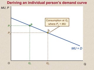 Q2O
P1
Q1
a
P2
b
Consumption at Q2
where P2 = MU
MU, P
Q
MU = D
Deriving an individual person’s demand curve
 