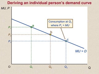 P2
Q2O
P1
Q3Q1
a
P3
c
Consumption at Q3
where P3 = MU
b
MU, P
Q
MU = D
Deriving an individual person’s demand curve
 