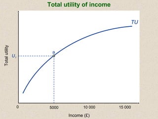 TU
5000 10 000 15 0000
Income (£)
Totalutility
U1
Total utility of income
a
 