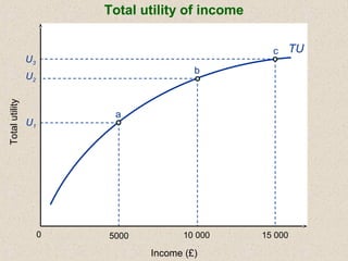TU
5000 10 000 15 0000
U3
U2
U1
a
b
c
Income (£)
Totalutility Total utility of income
 