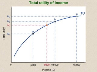 TU
5000 10 000 15 0000 8000
U3
U2
U1
U4
a
b
c
Income (£)
Totalutility
d
Total utility of income
 