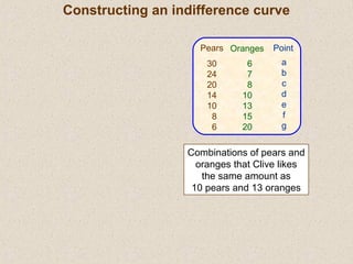 Pears
30
24
20
14
10
8
6
Oranges
6
7
8
10
13
15
20
Point
a
b
c
d
e
f
g
Combinations of pears and
oranges that Clive likes
the same amount as
10 pears and 13 oranges
Constructing an indifference curve
 