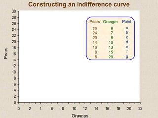 0
2
4
6
8
10
12
14
16
18
20
22
24
26
28
30
0 2 4 6 8 10 12 14 16 18 20 22
Pears
Oranges
Pears
30
24
20
14
10
8
6
Oranges
6
7
8
10
13
15
20
Point
a
b
c
d
e
f
g
Constructing an indifference curve
 