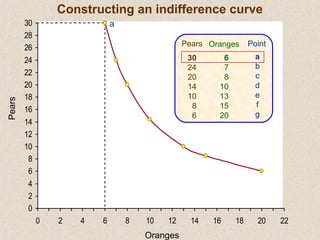 a
Pears
Oranges
Pears
30
24
20
14
10
8
6
Oranges
6
7
8
10
13
15
20
Point
a
b
c
d
e
f
g
Constructing an indifference curve
0
2
4
6
8
10
12
14
16
18
20
22
24
26
28
30
0 2 4 6 8 10 12 14 16 18 20 22
 