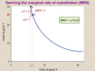 0
10
20
30
0 10 206
26
7
UnitsofgoodY
Units of good X
a
b
∆Y = 4
∆X = 1
MRS = 4
MRS = ∆Y/∆X
Deriving the marginal rate of substitution (MRS)
 