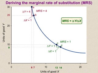 0
10
20
30
0 10 20
a
b
UnitsofgoodY
Units of good X
26
6 7
d
∆Y = 4
∆X = 1
∆Y = 1
∆X = 1
MRS = 1
MRS = 4
13 14
9
c
MRS = ∆Y/∆X
Deriving the marginal rate of substitution (MRS)
 