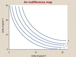 0
10
20
30
0 10 20
UnitsofgoodY
Units of good X
I1
I2
I3
I4
I5
An indifference map
 