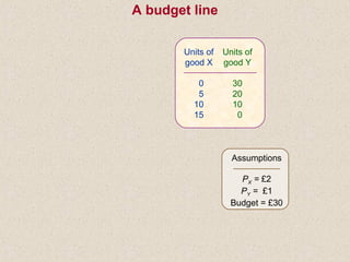 Units of
good X
0
5
10
15
Units of
good Y
30
20
10
0
Assumptions
PX = £2
PY = £1
Budget = £30
A budget line
 