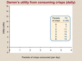 -2
0
2
4
6
8
10
12
14
16
0 1 2 3 4 5 6
Packets
of crisps
TU
in utils
0
1
2
3
4
5
6
0
7
11
13
14
14
13
Utility(utils)
Packets of crisps consumed (per day)
Darren’s utility from consuming crisps (daily)
 