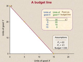 UnitsofgoodY
Units of good X
a
Units of
good X
0
5
10
15
Units of
good Y
30
20
10
0
Assumptions
PX = £2
PY = £1
Budget = £30
Point on
budget line
a
A budget line
0
10
20
30
0 5 10 15 20
 